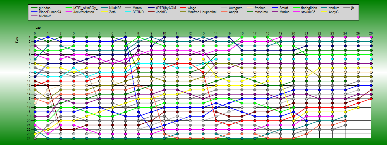 Positions