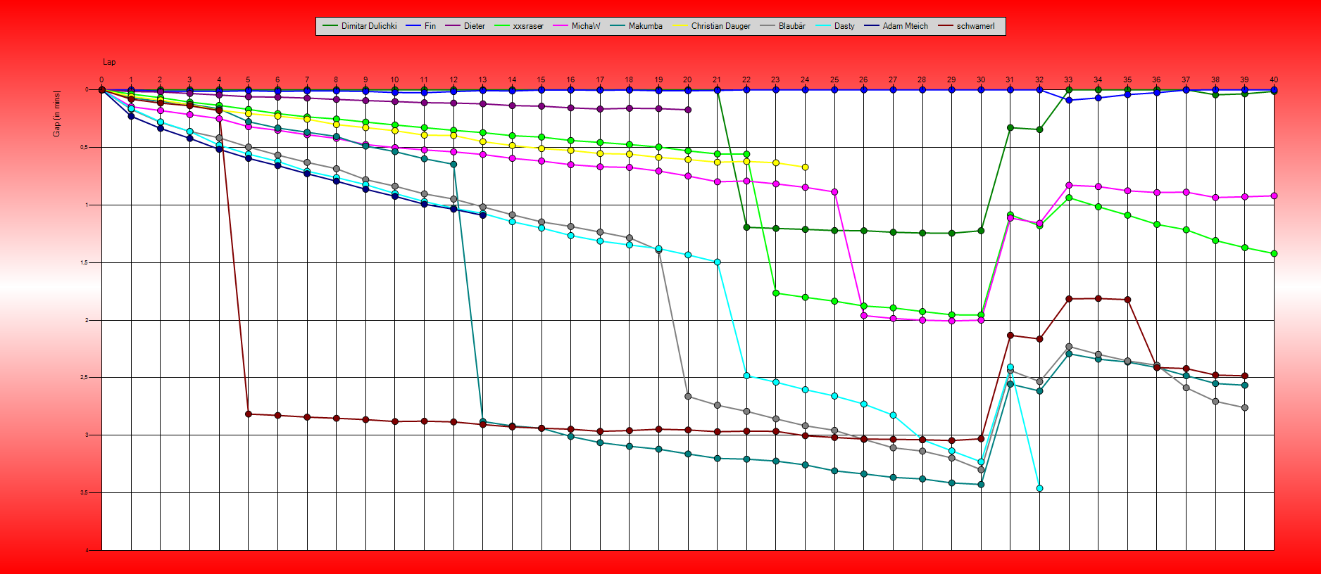 Gaps