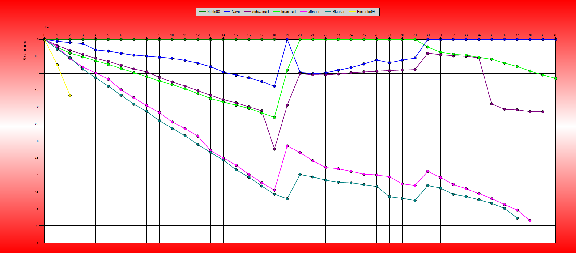 Gaps