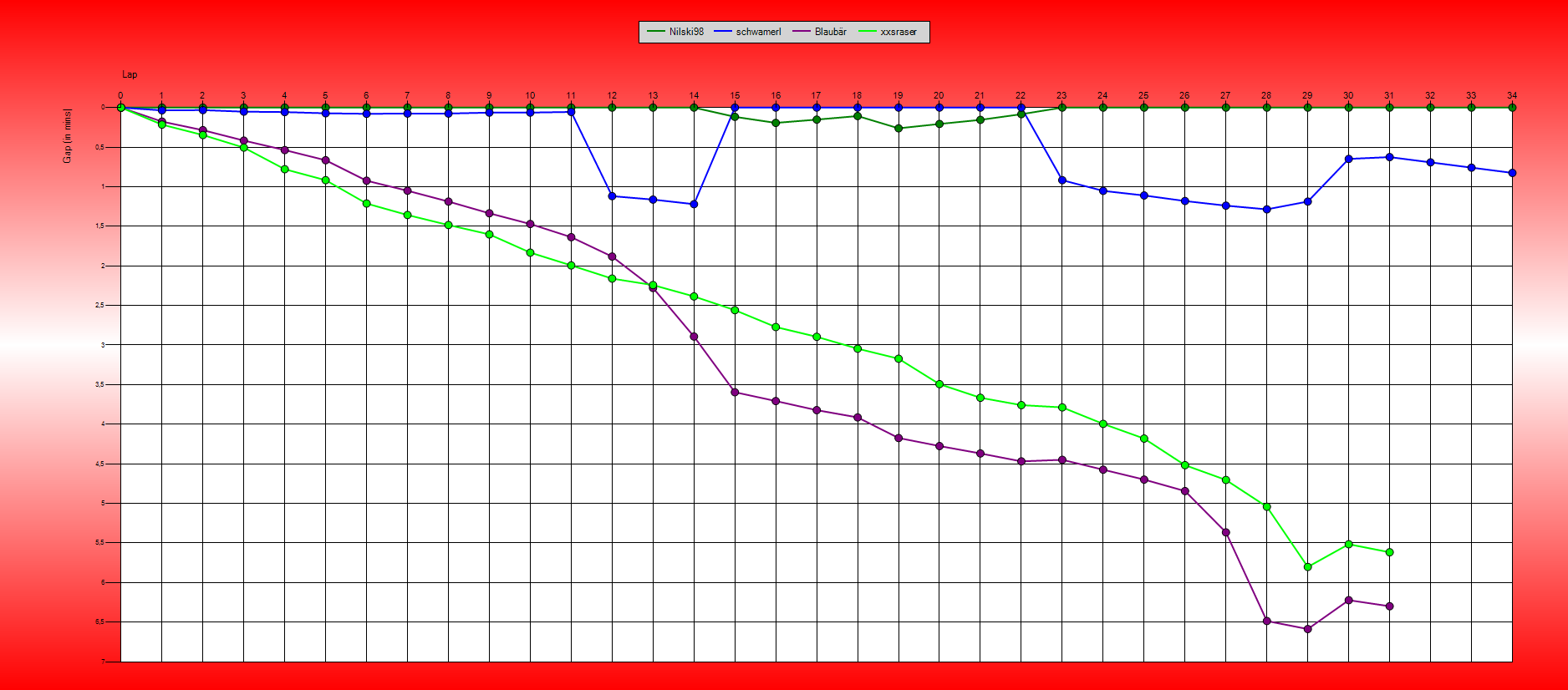 Gaps