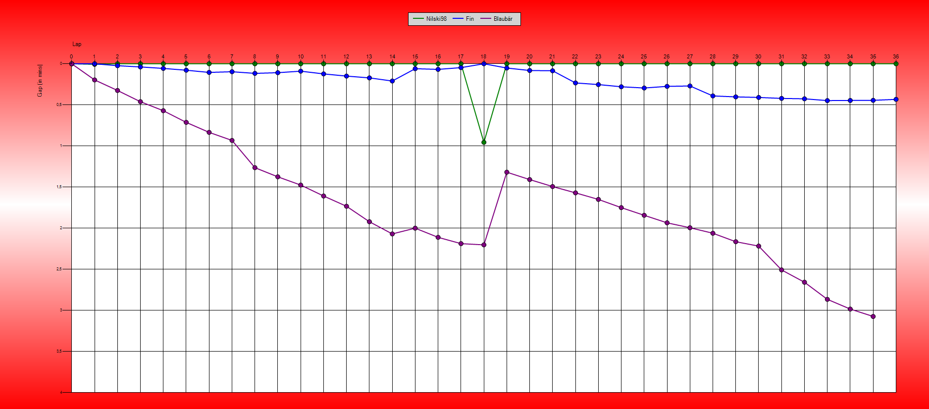 Gaps