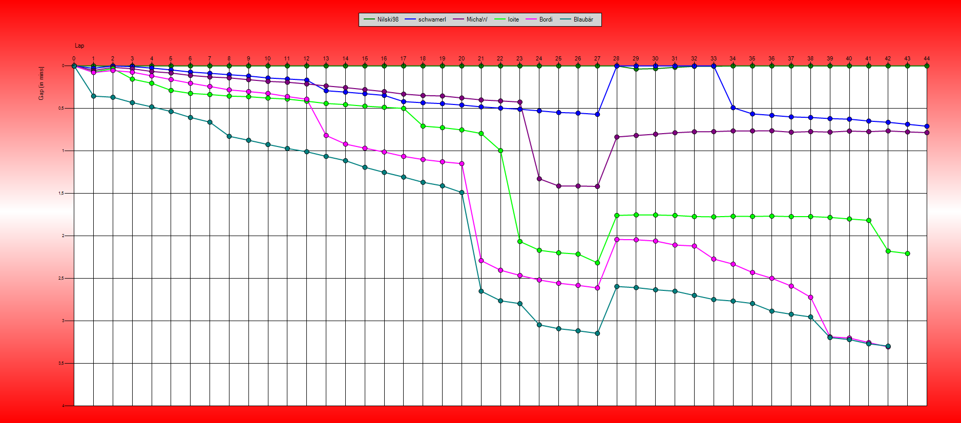 Gaps