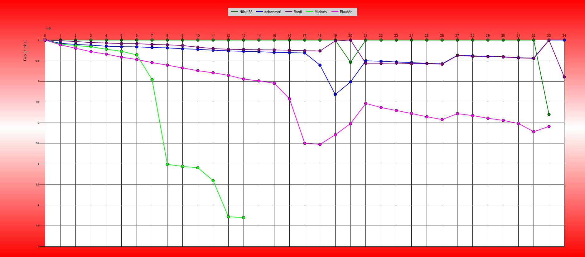 Gaps