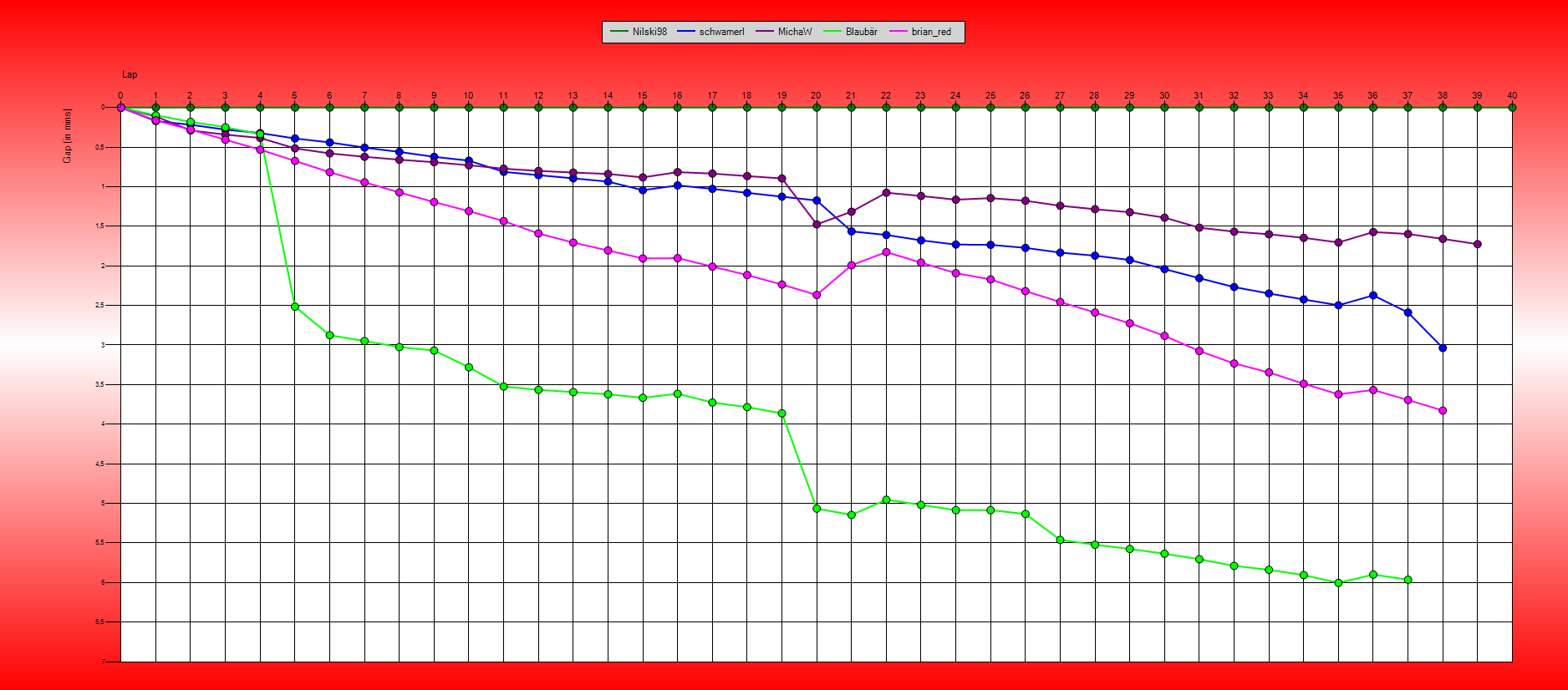 Gaps