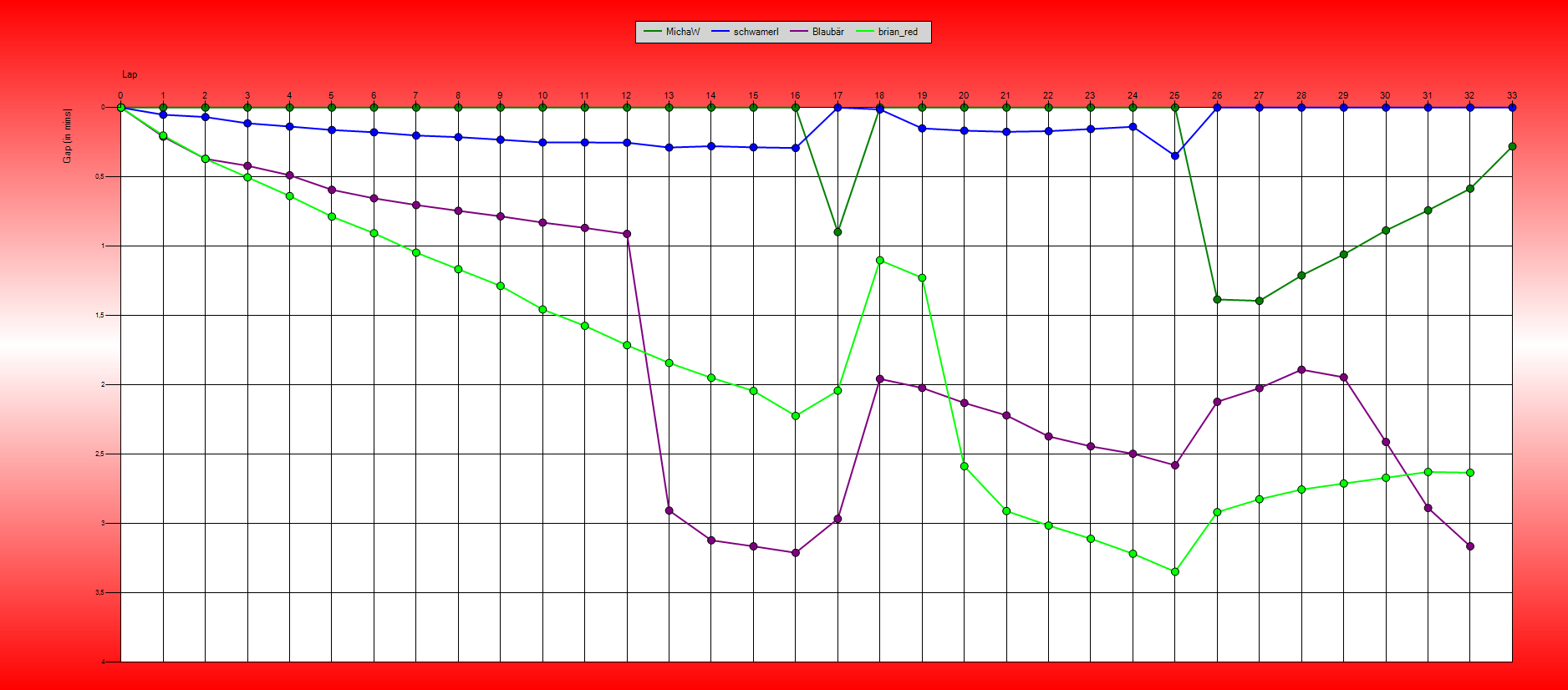 Gaps