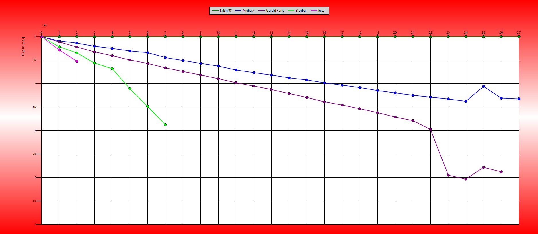 Gaps