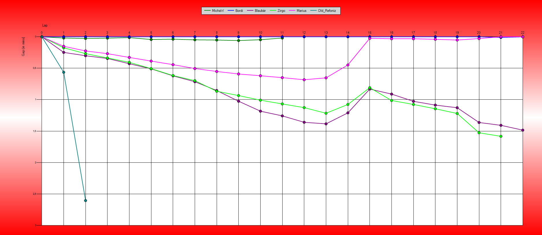 Gaps