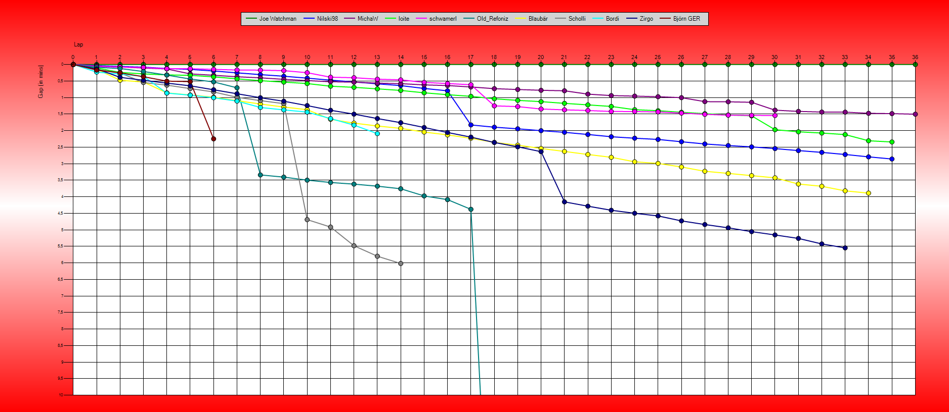 Gaps