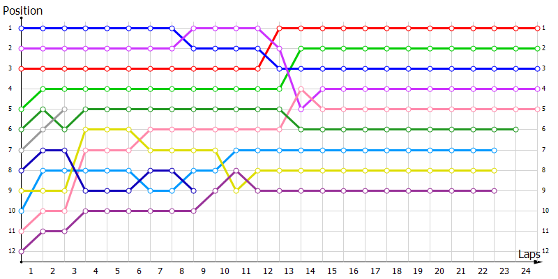 Positions