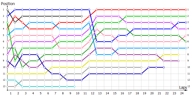 Positions