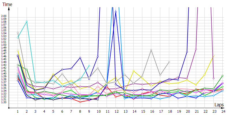 Race laptimes