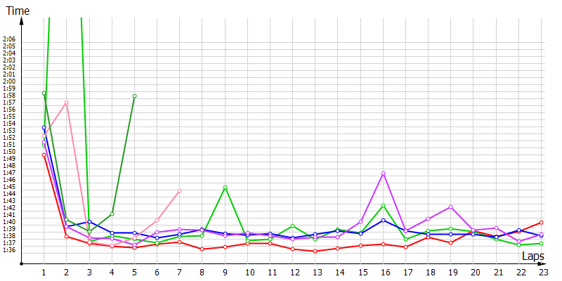 Race laptimes