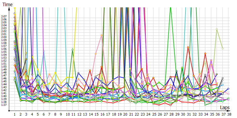 Race laptimes