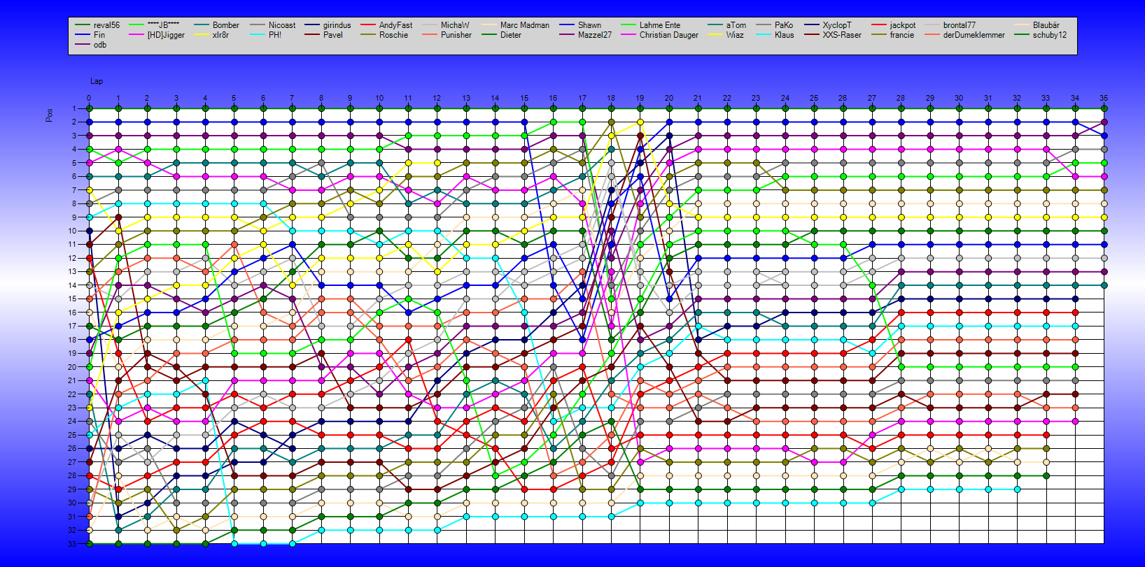 Positions