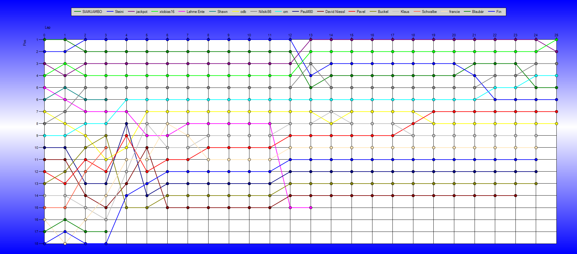 Positions