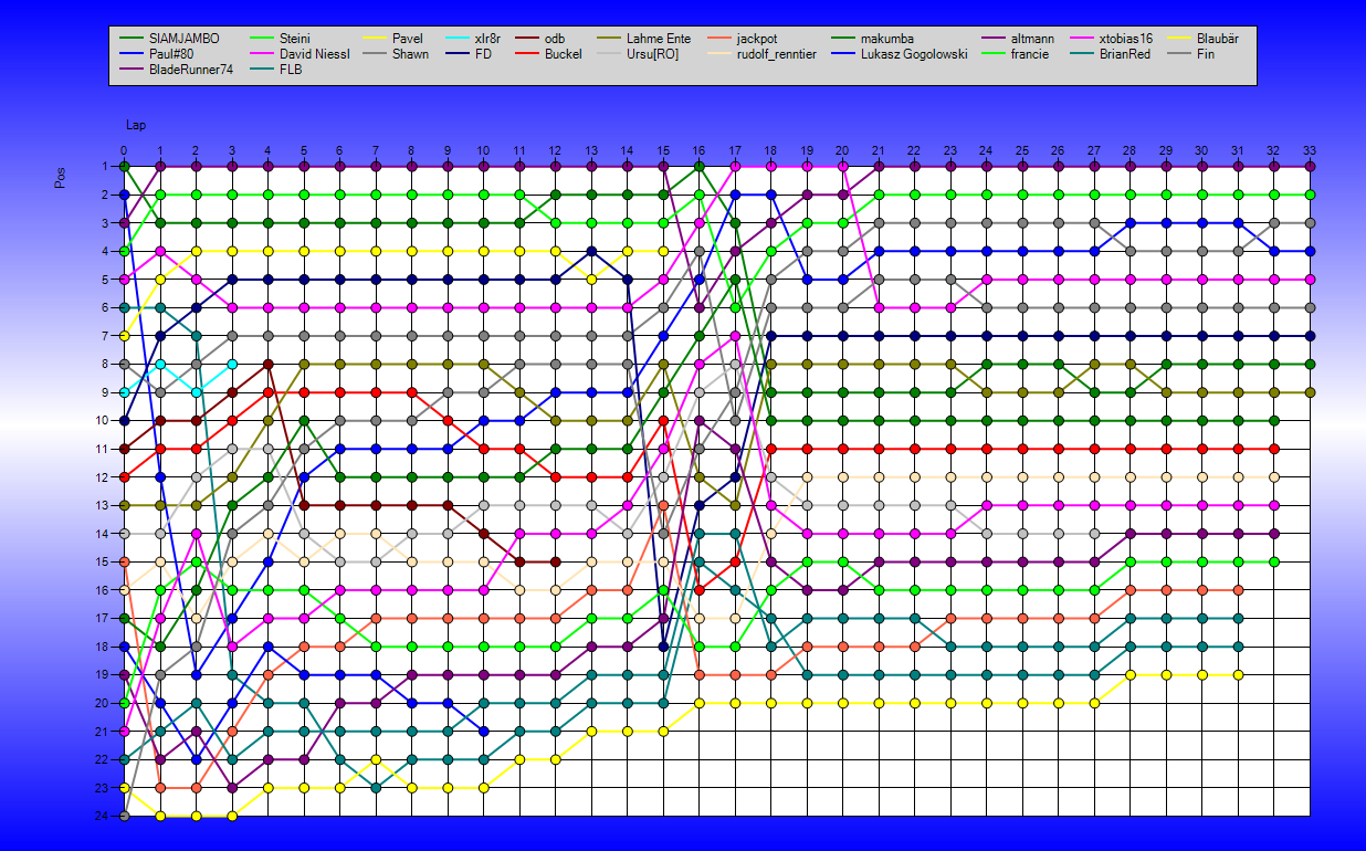 Positions