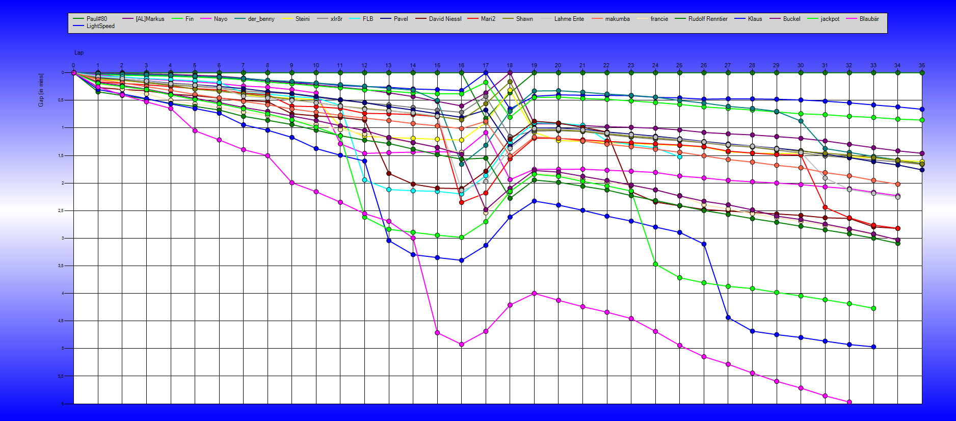 Gaps