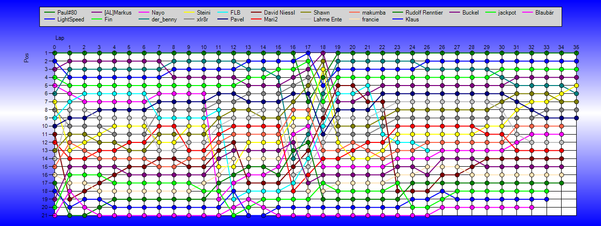 Positions