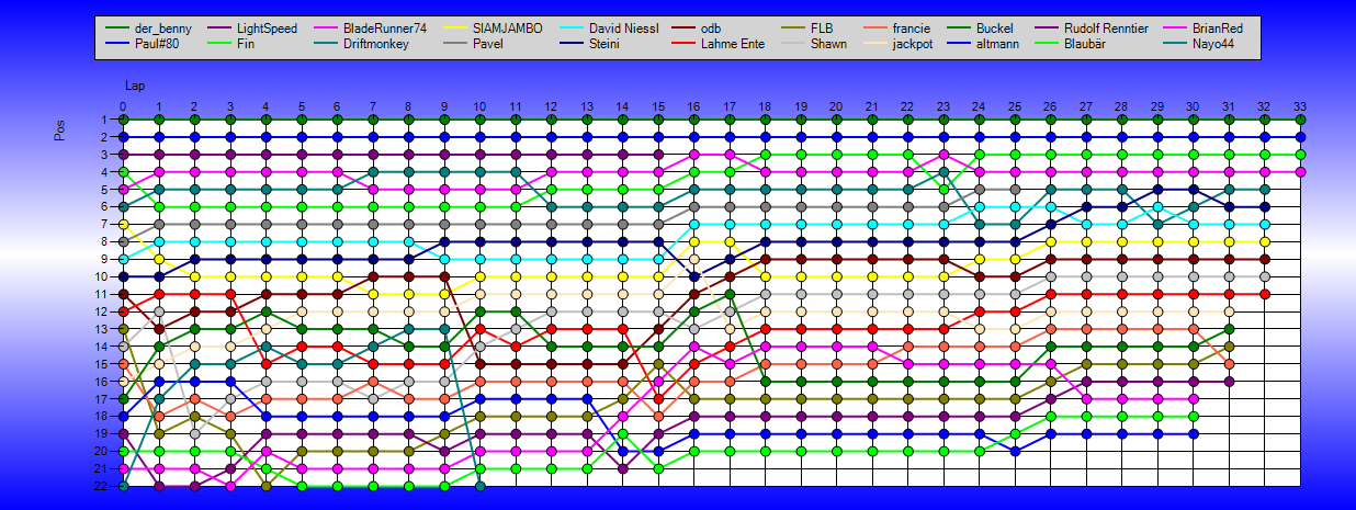 Positions