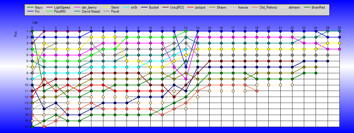 Positions