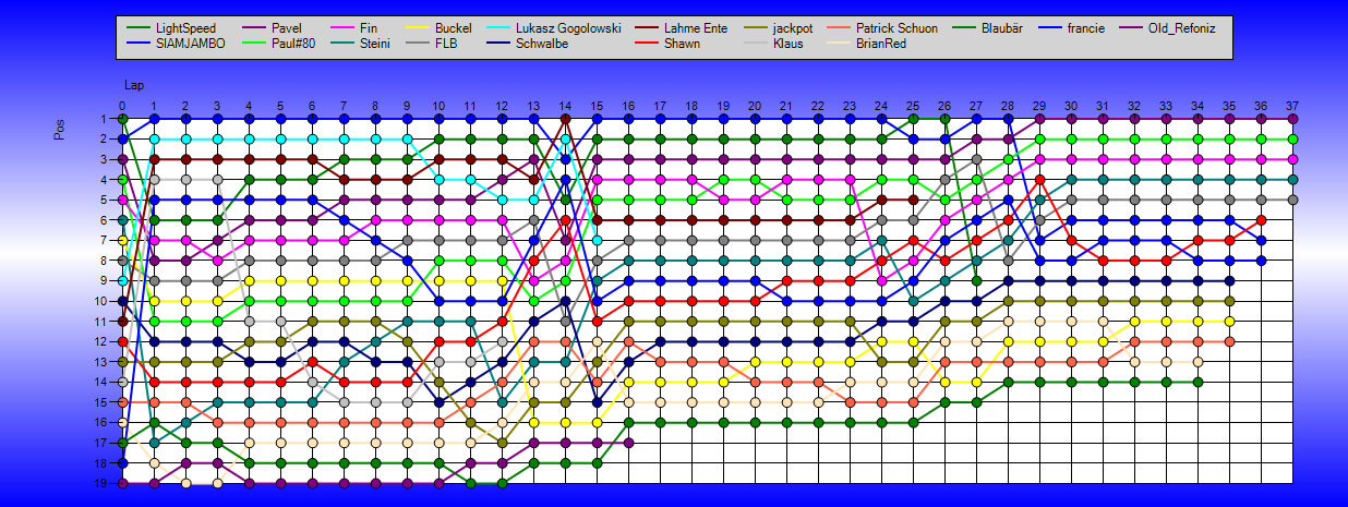 Positions