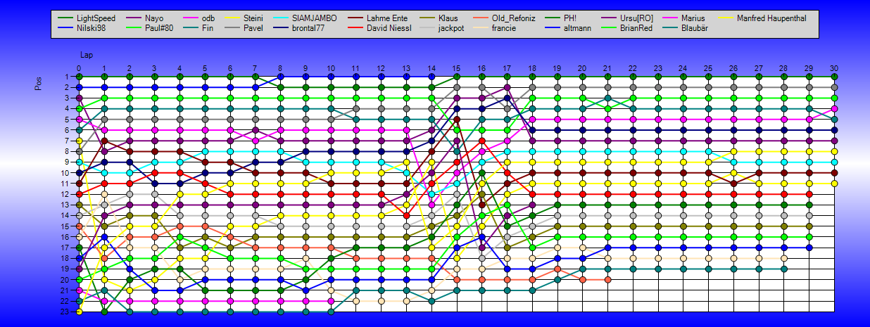 Positions