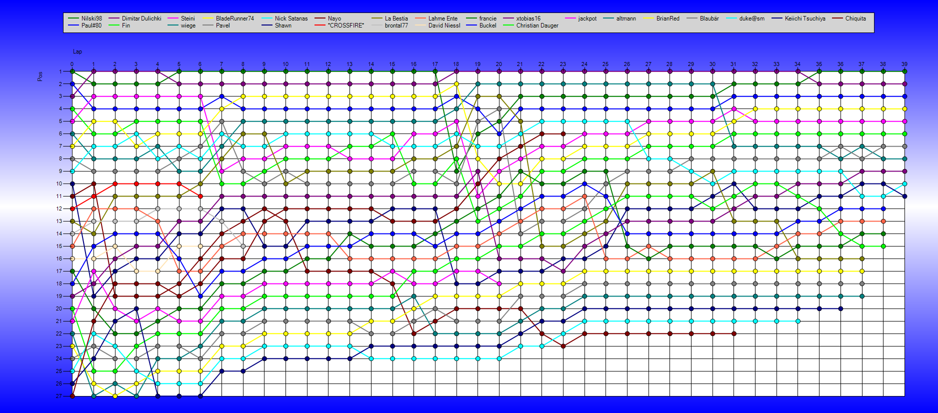 Positions