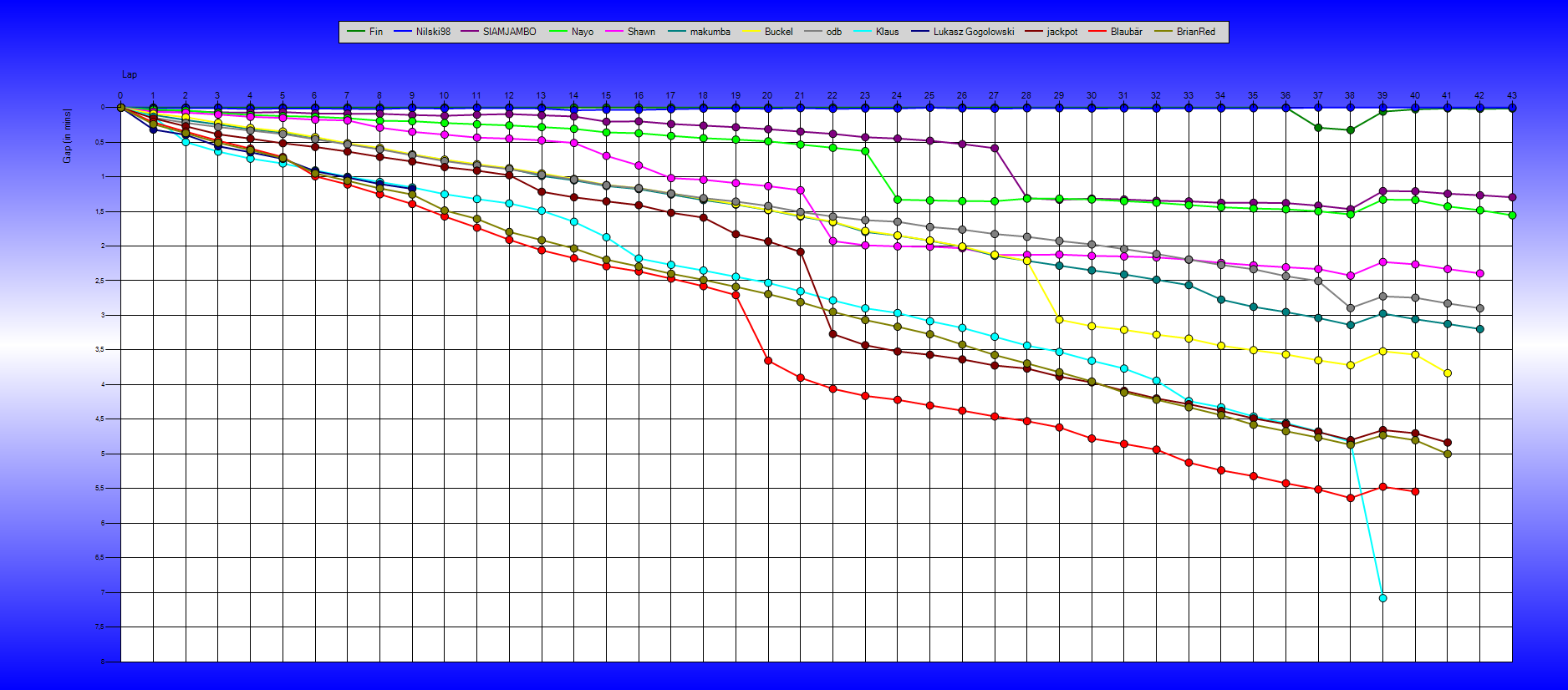 Gaps