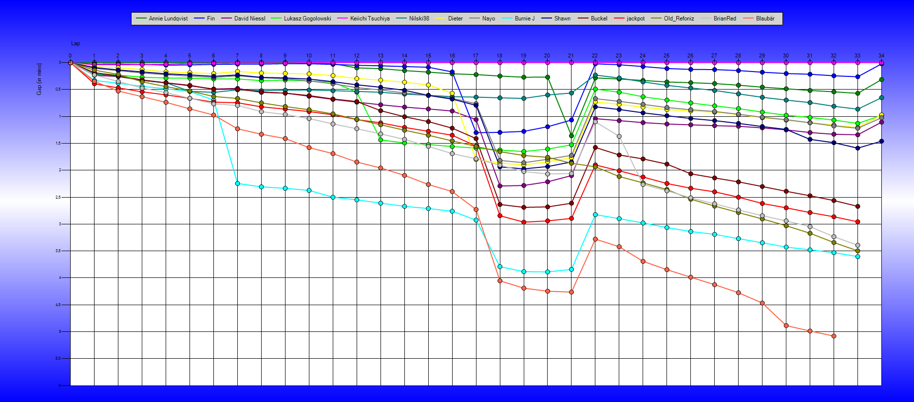 Gaps