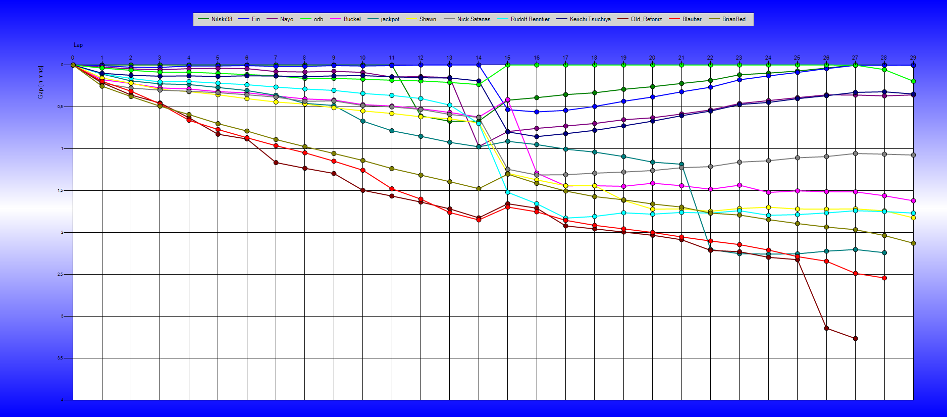 Gaps