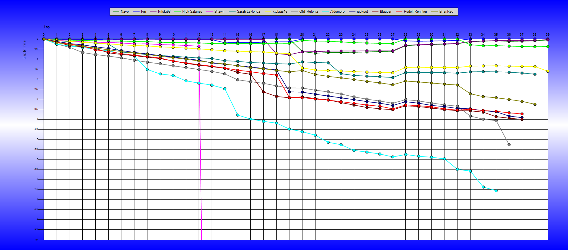 Gaps