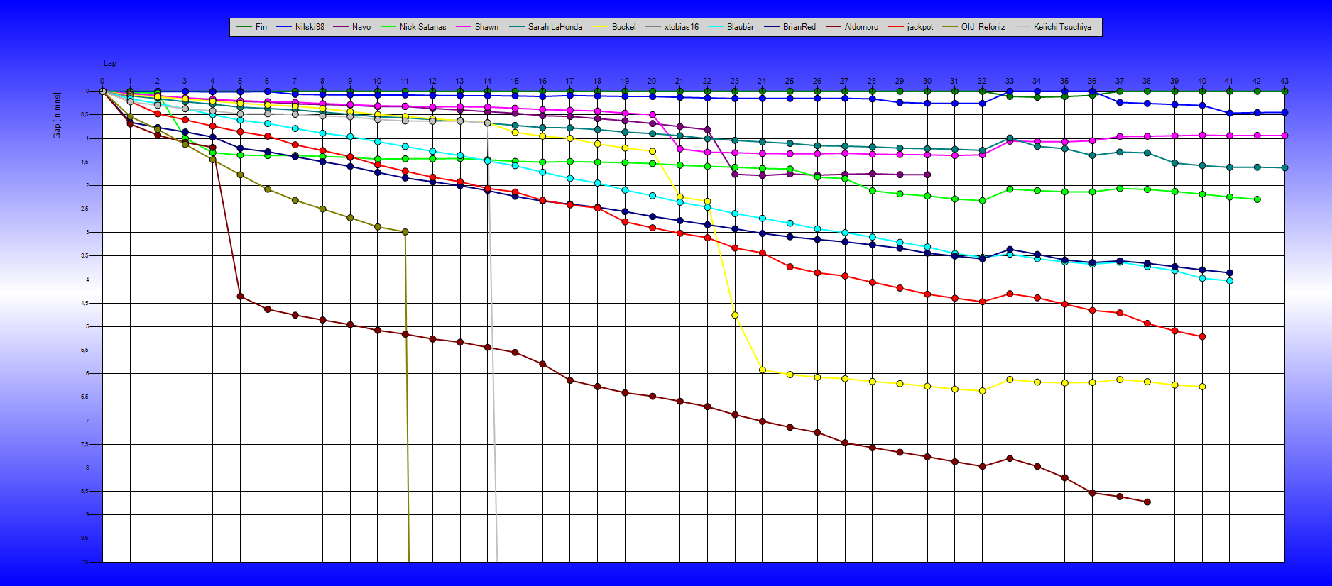 Gaps