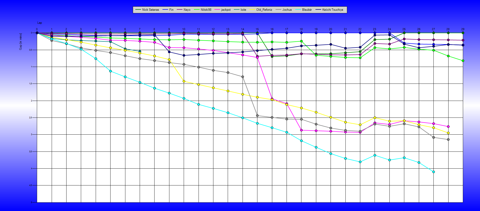 Gaps