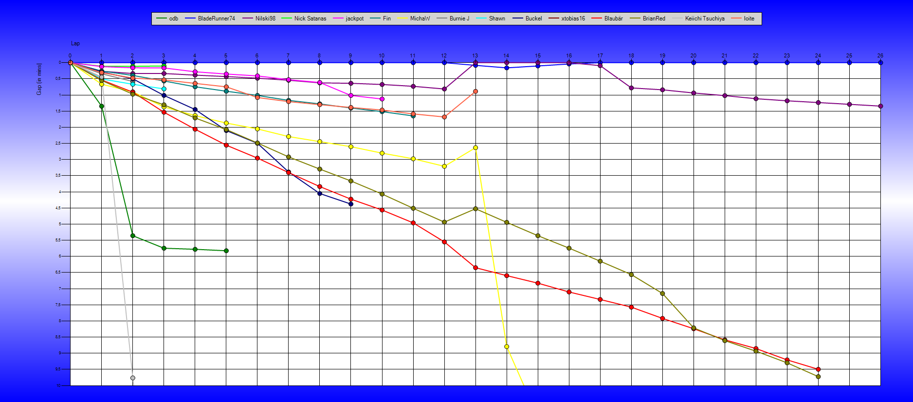 Gaps