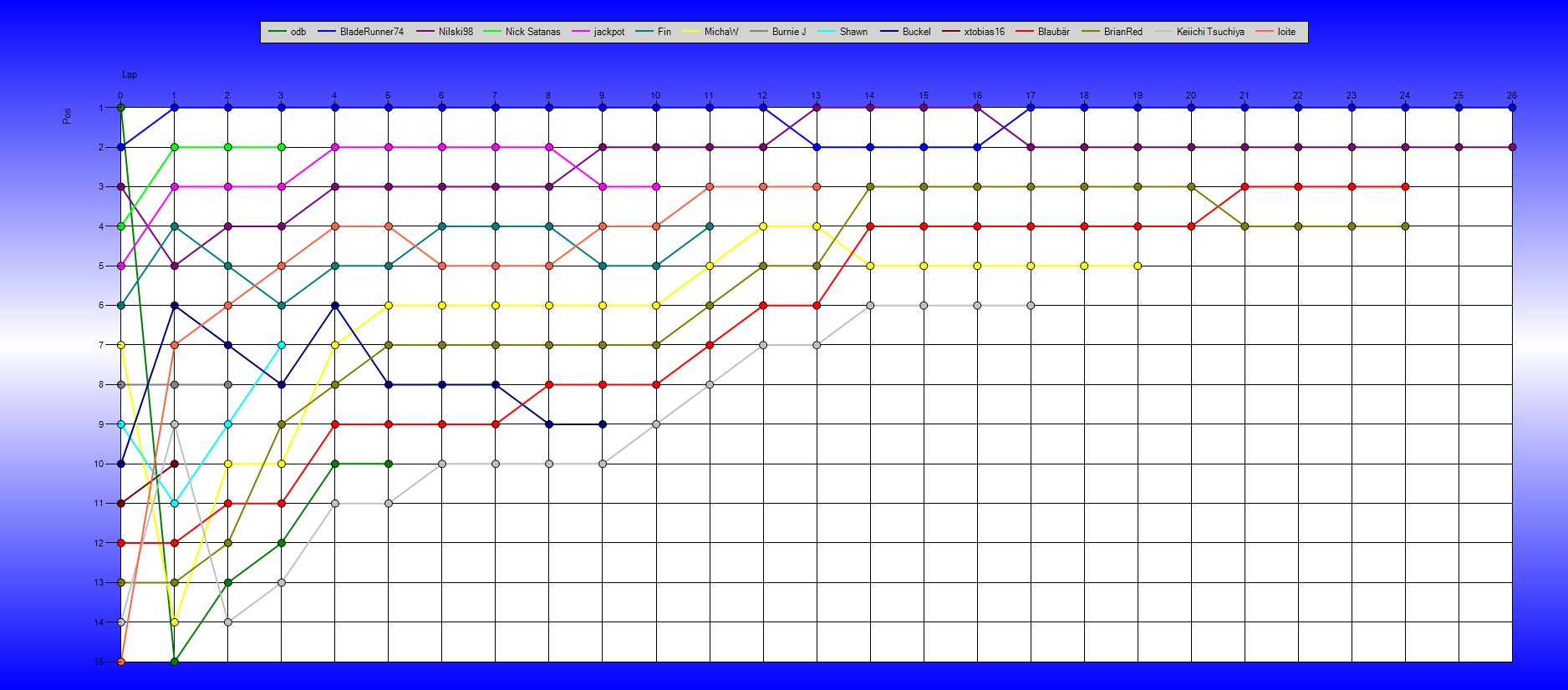 Positions