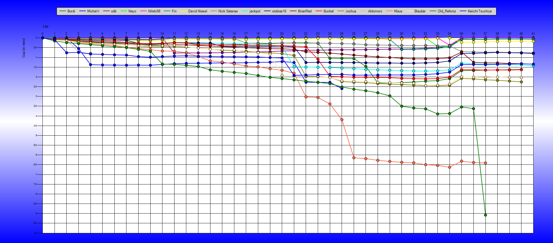 Gaps