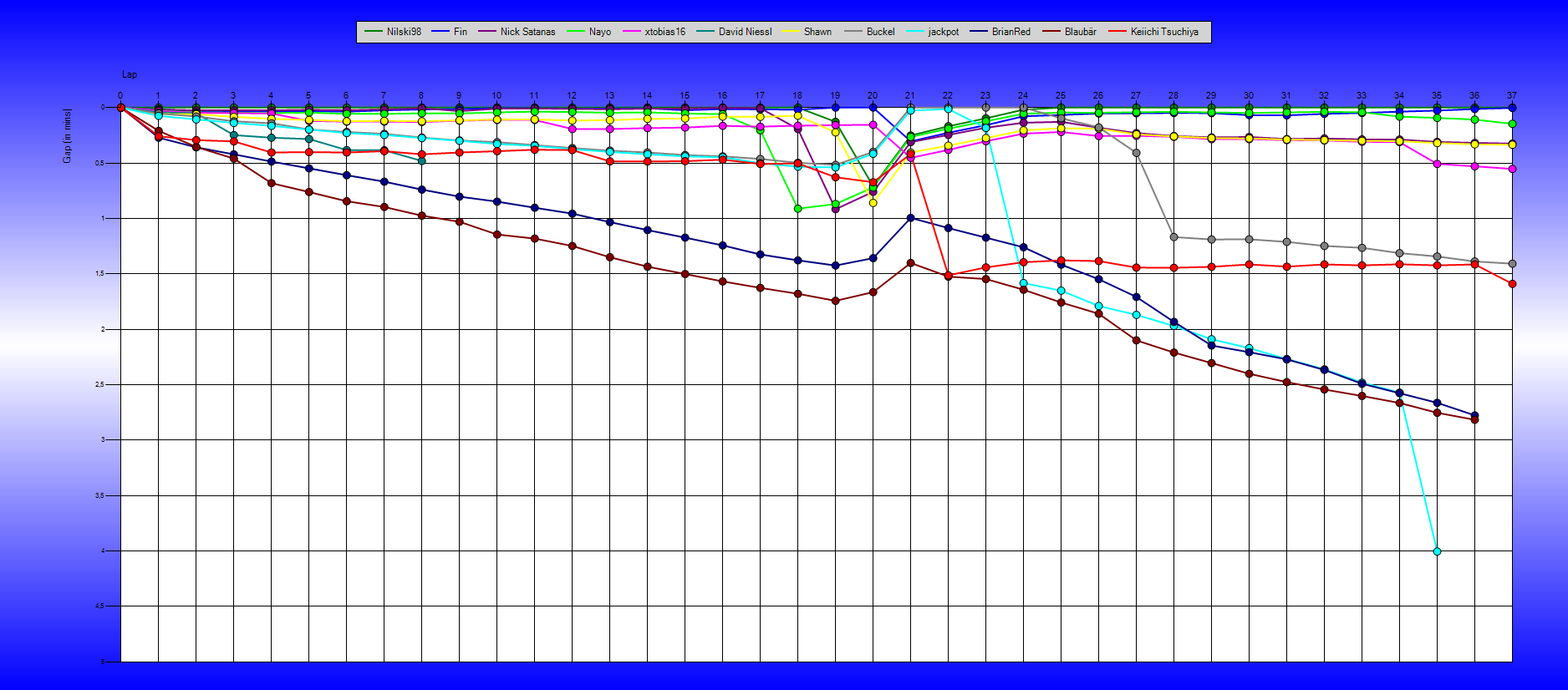 Gaps
