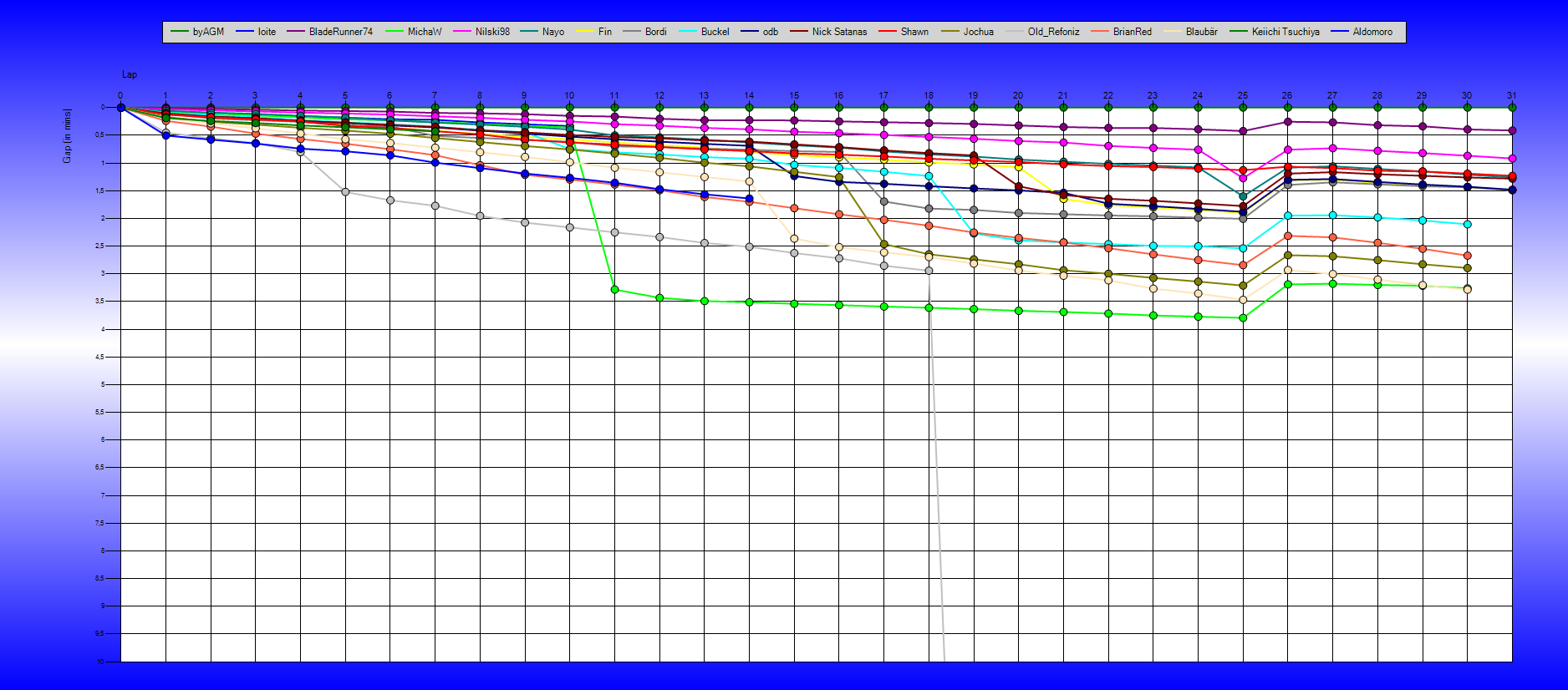 Gaps