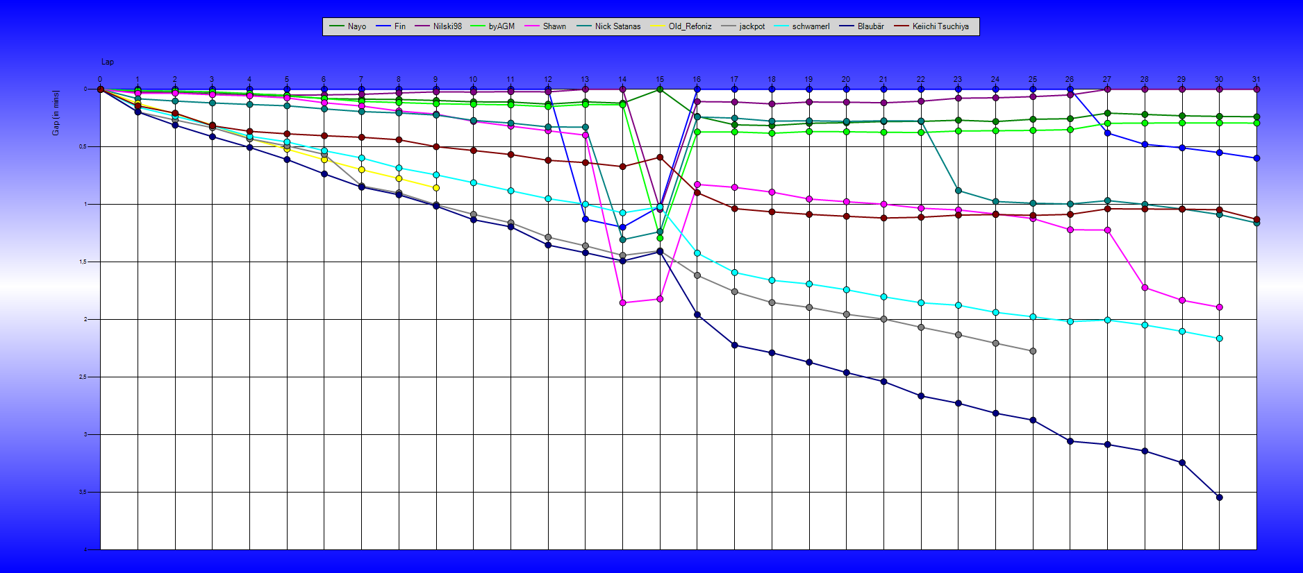 Gaps