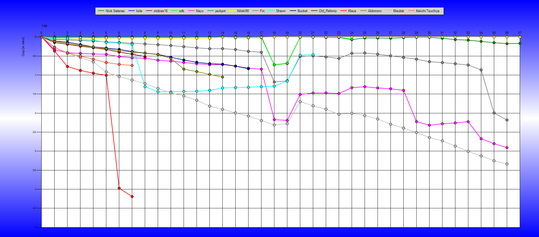 Gaps