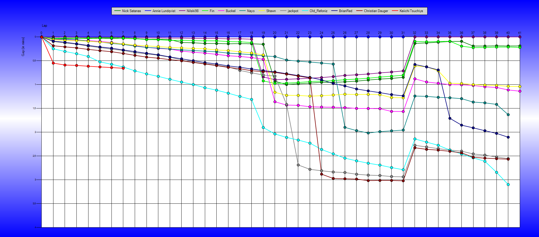 Gaps