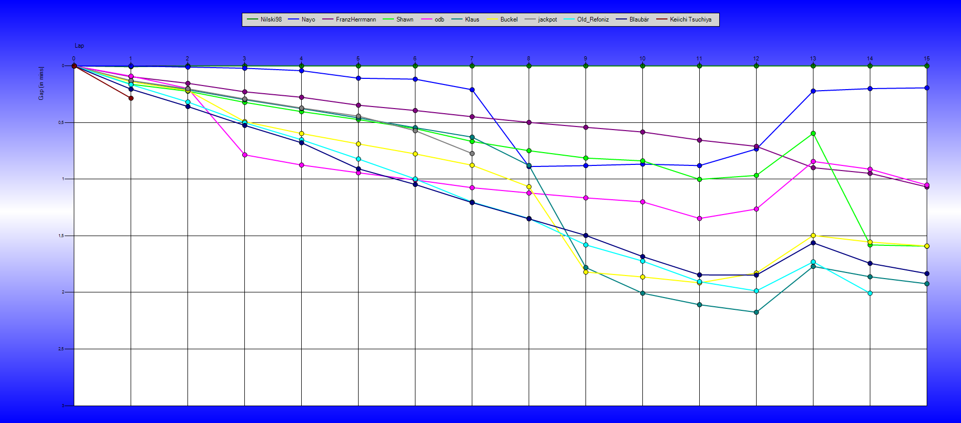 Gaps