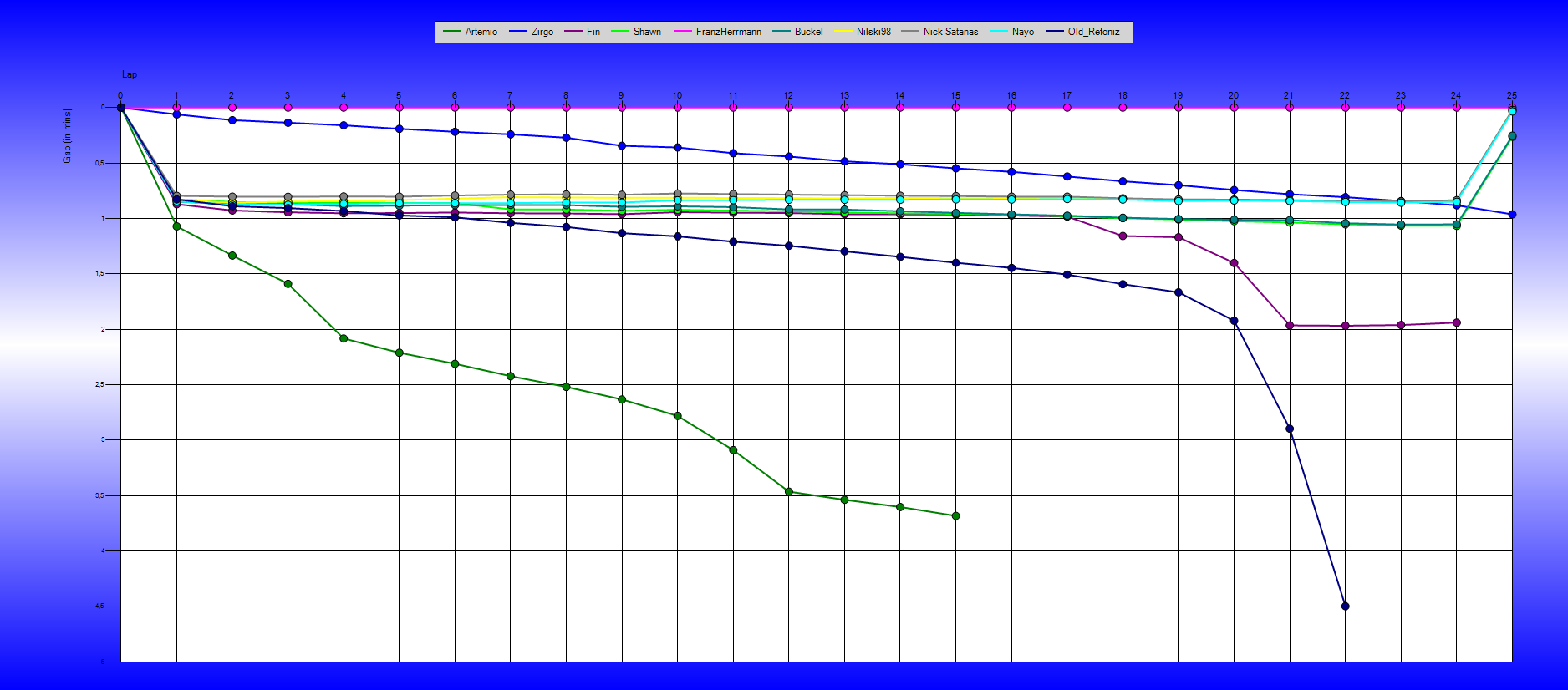 Gaps