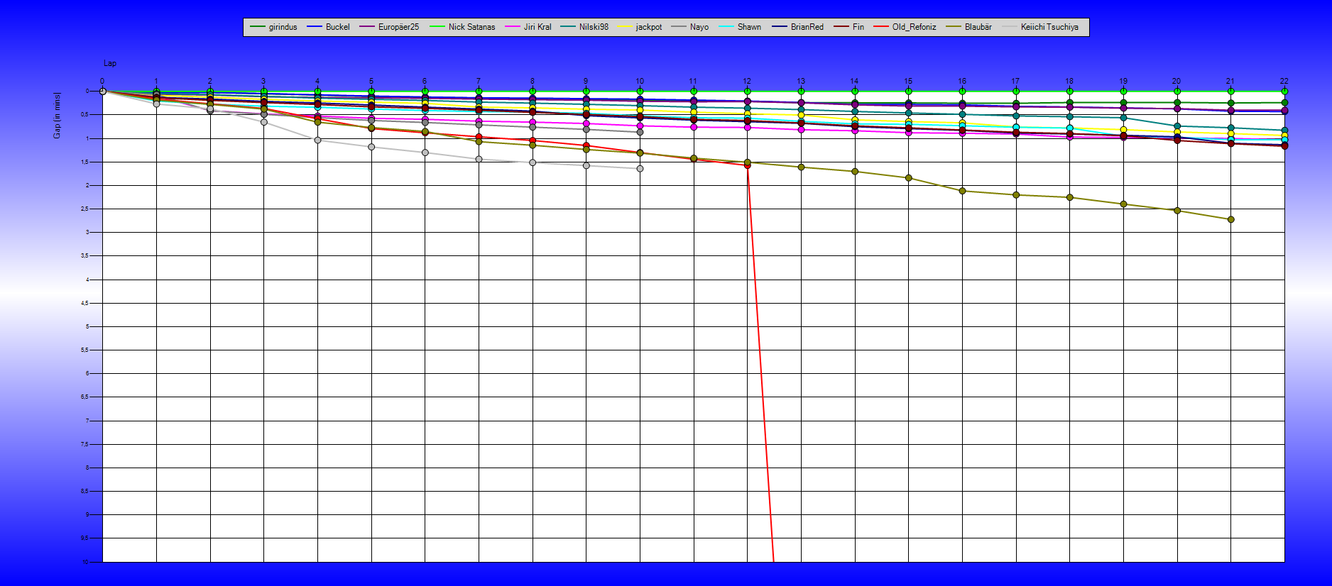 Gaps