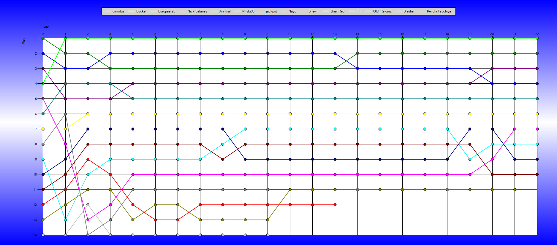 Positions