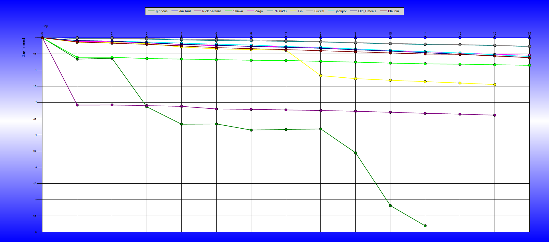 Gaps