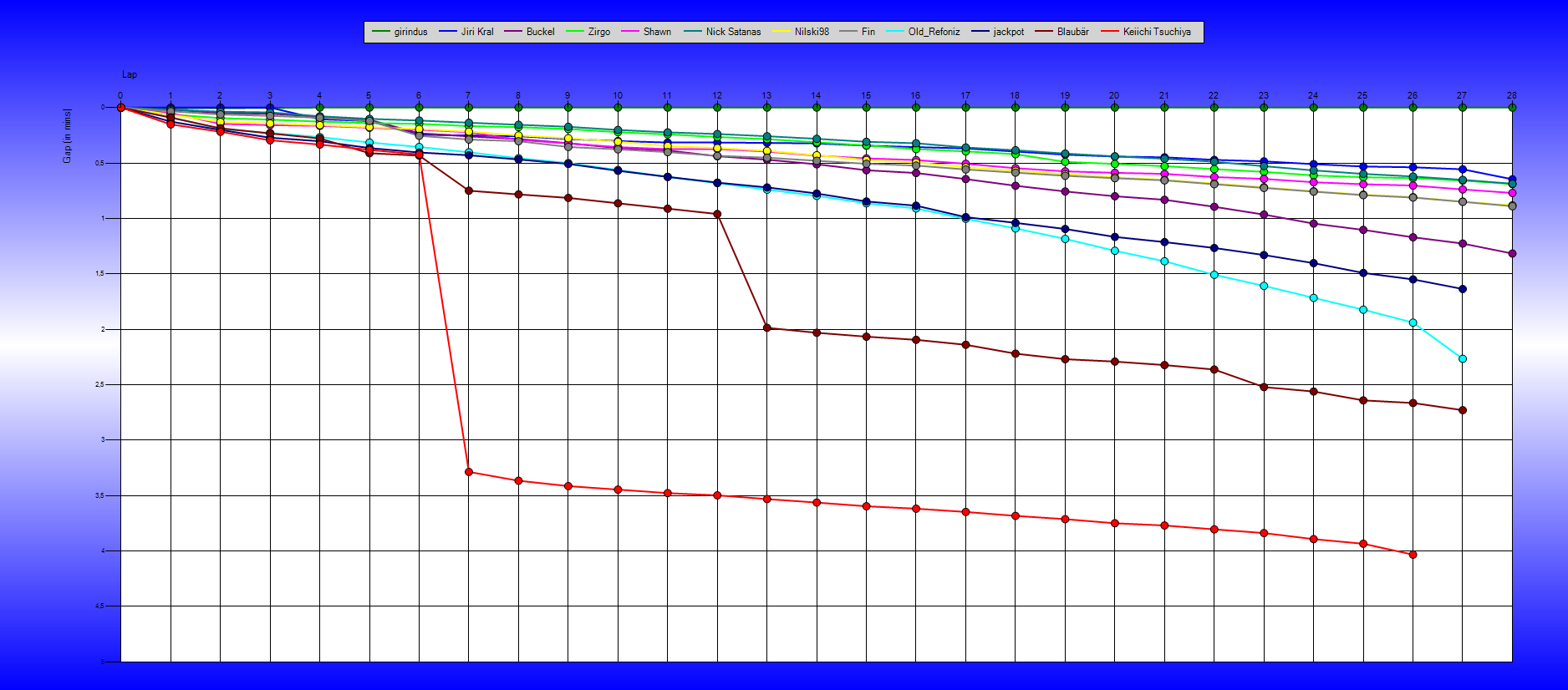 Gaps