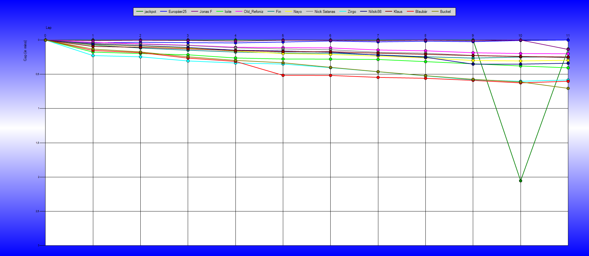 Gaps
