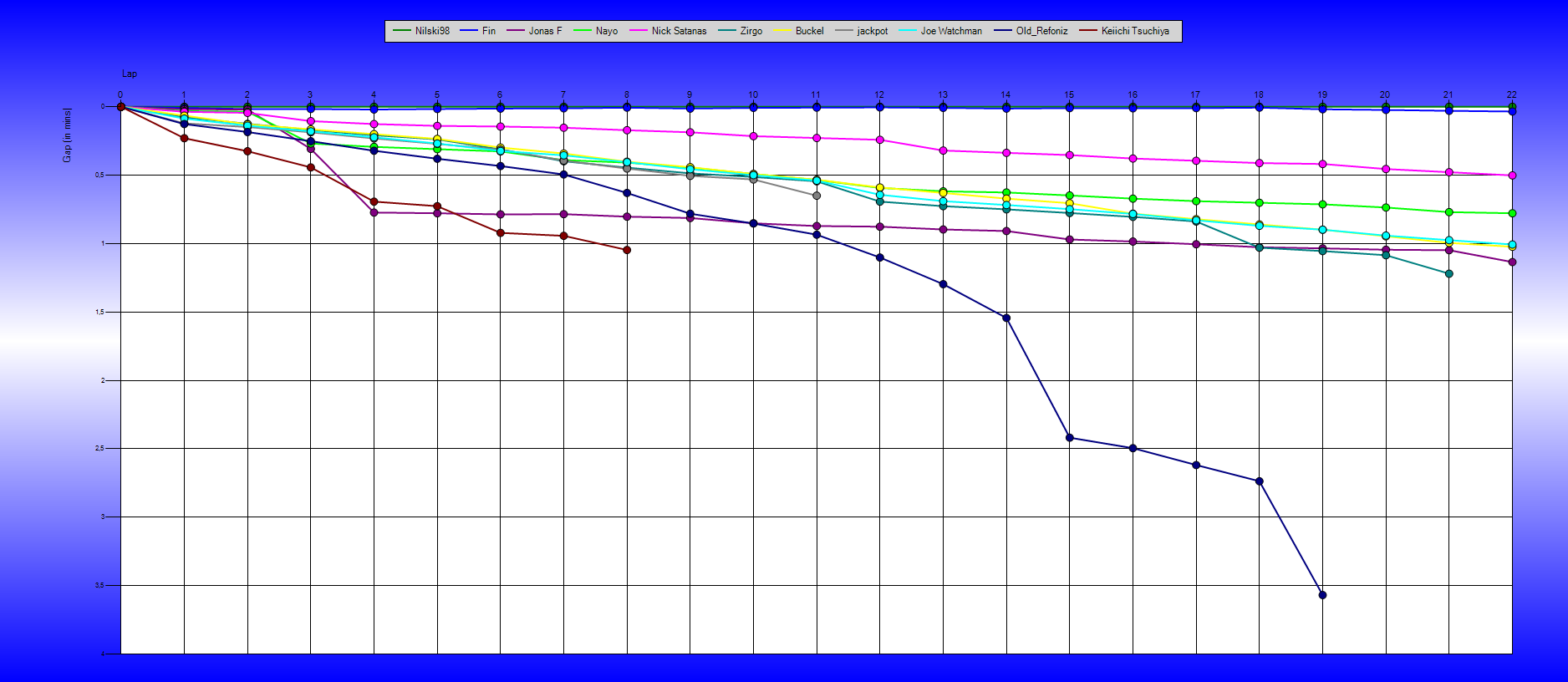 Gaps