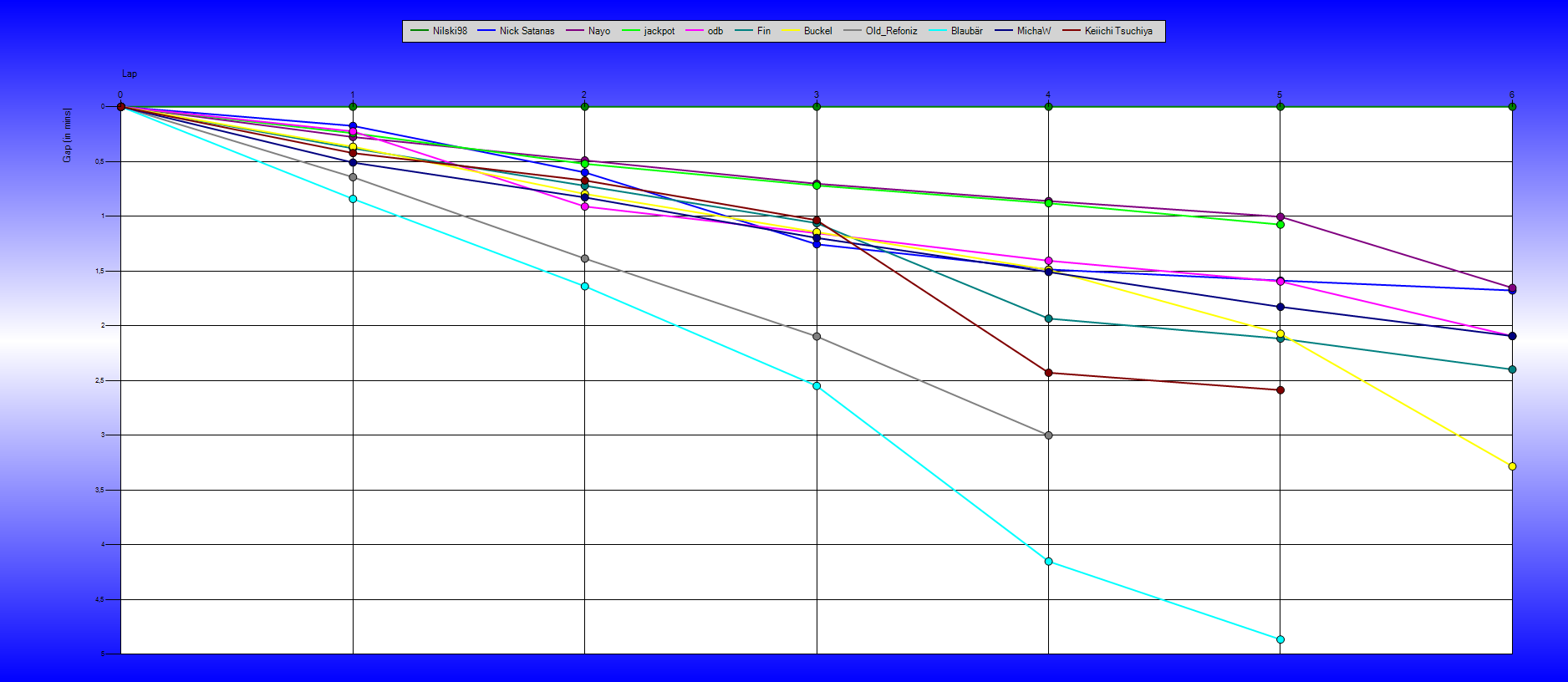 Gaps